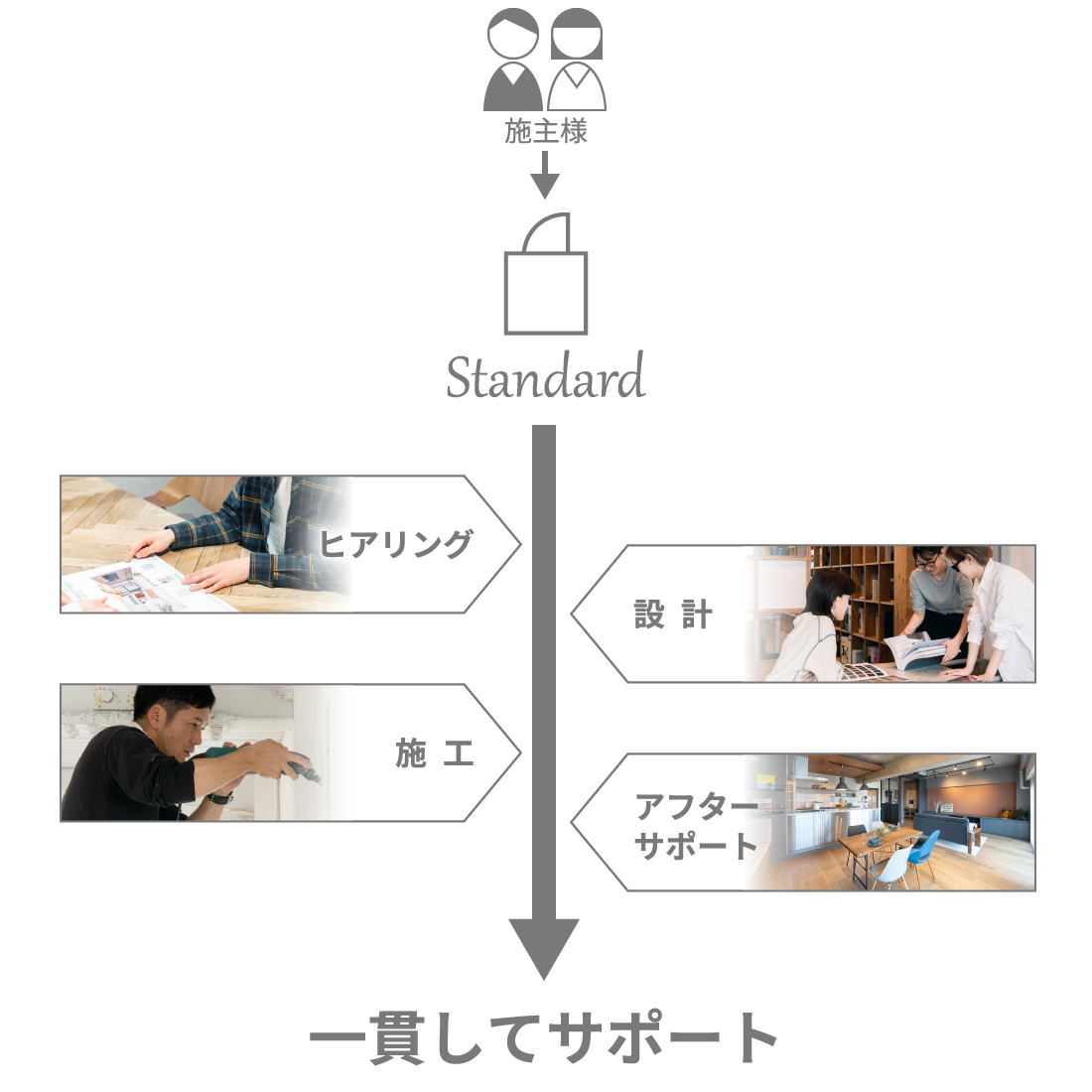 Standardの場合